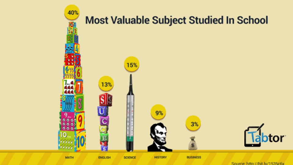 Most Valuable Subject Studied in School