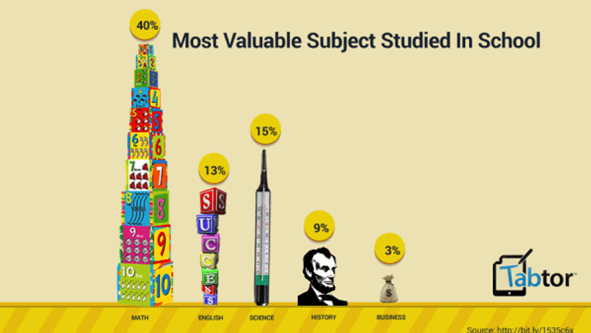 Most Valuable Subject Studied in School