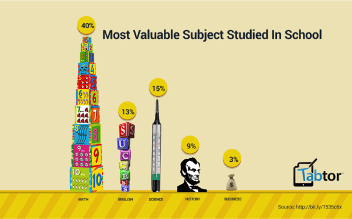 Most Valuable Subject Studied in School