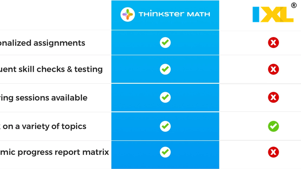 IXL Math Progress vs. Thinkster Math Progress