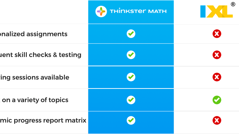 IXL Math Progress vs. Thinkster Math Progress