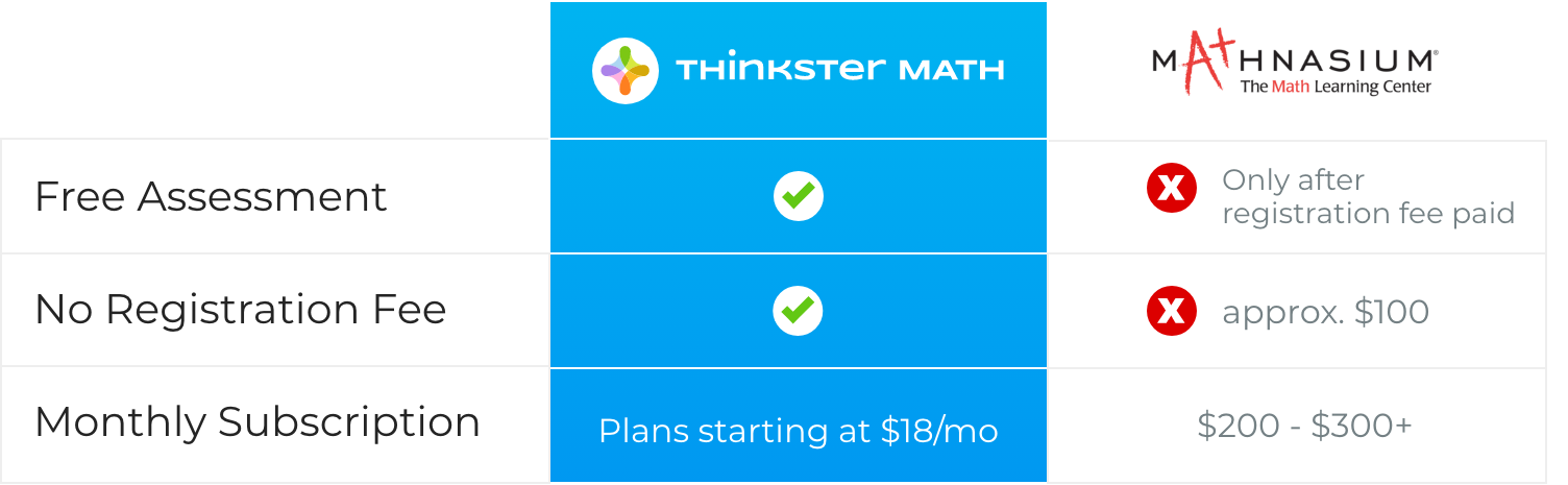 Subscription Plans - Thinkster Math vs. Mathnasium