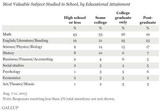 Gallup 'Most Valuable Subject Studied in School' table.