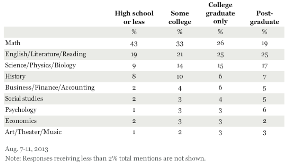 Gallup 'Most Valuable Subject Studied in School' table.