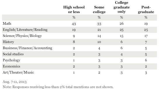 Gallup 'Most Valuable Subject Studied in School' table.
