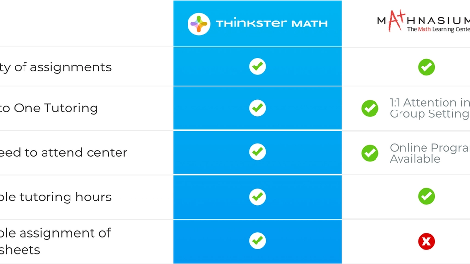 Student and Parent Experience - Thinkster Math vs Mathnasium Math