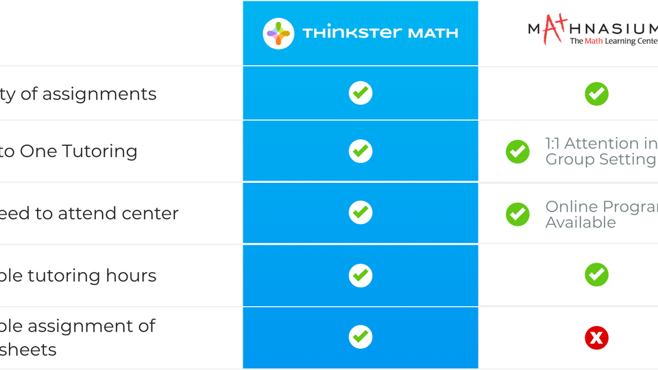 Student and Parent Experience - Thinkster Math vs Mathnasium Math