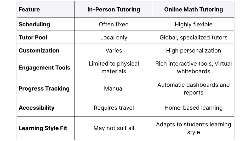 In person tutoring vs online tutoring features