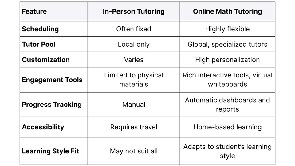 In person tutoring vs online tutoring features