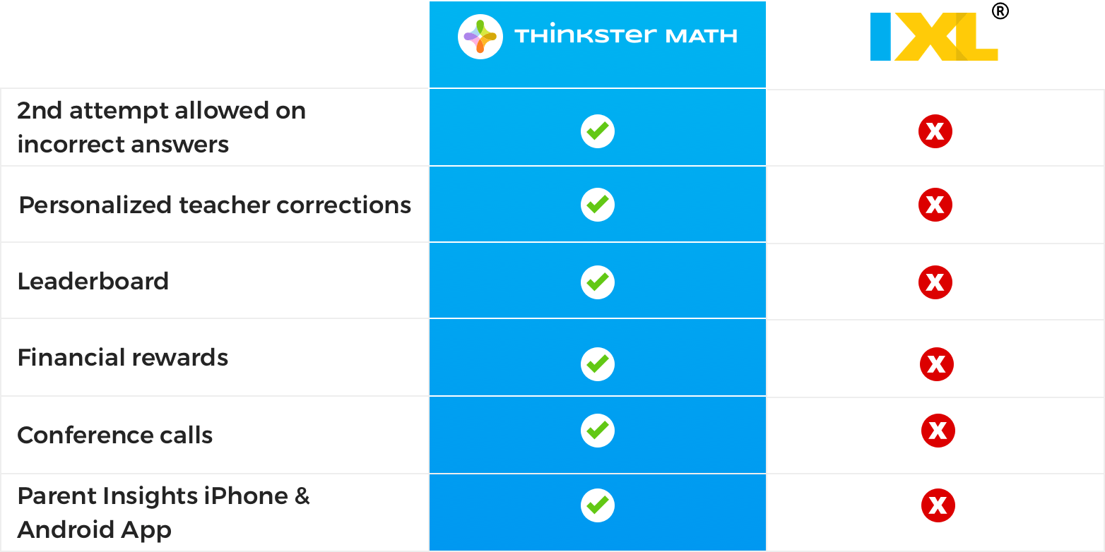 IXL Math Experience vs. Thinkster Math Experience