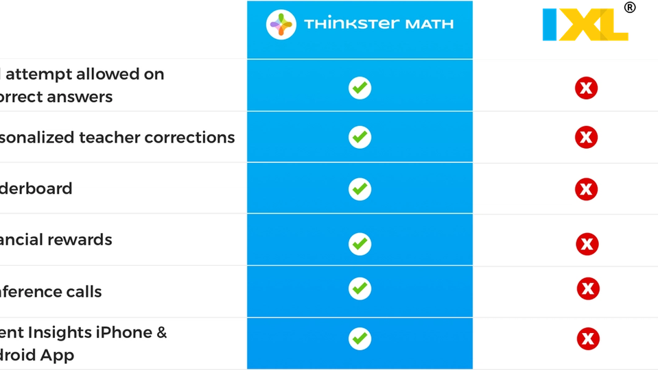 IXL Math Experience vs. Thinkster Math Experience
