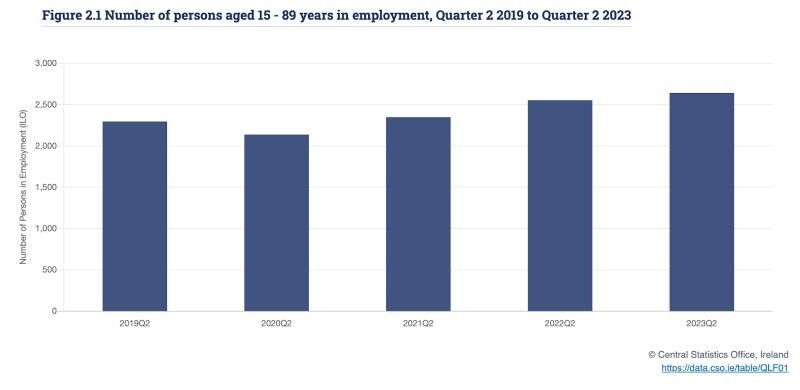 I Number of persons aged 15 - 89 years in employment, Quarter 2 2019 to Quarter 2 2023
