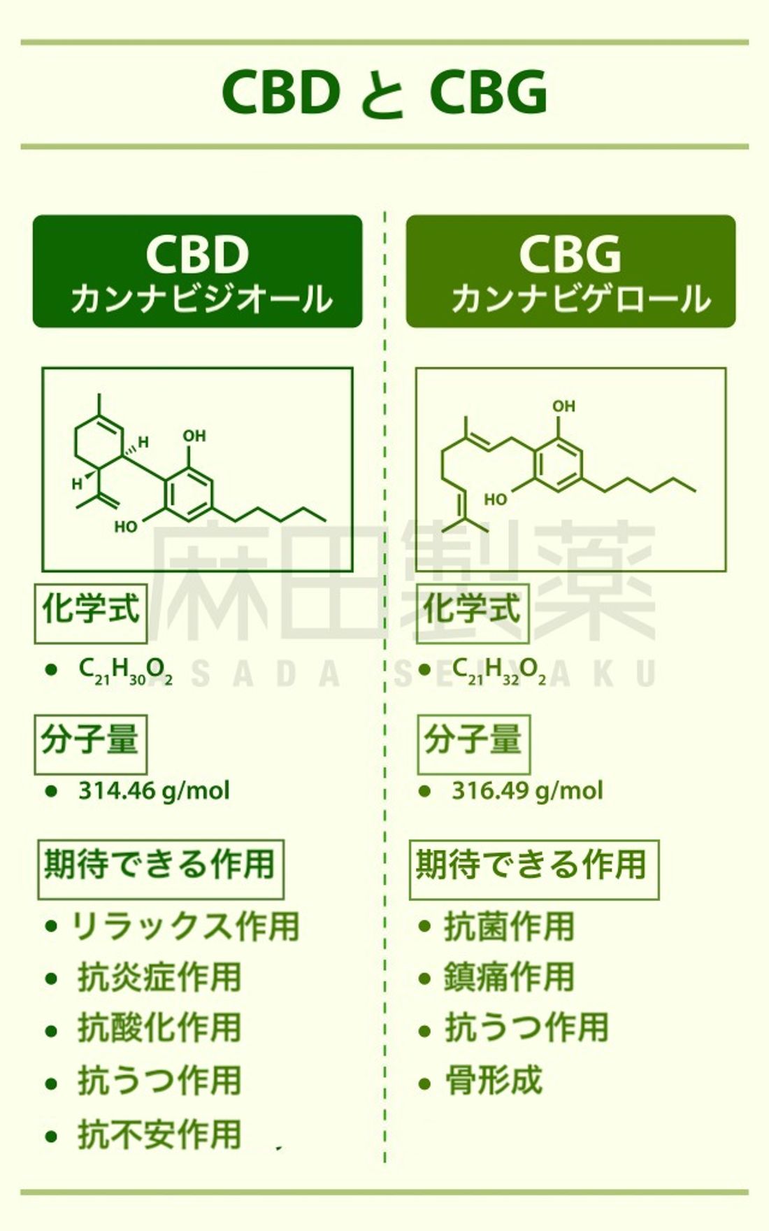 CBDとCBGの違い
