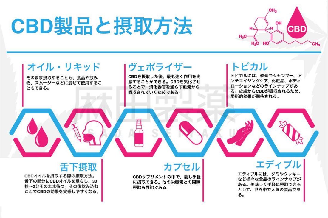 CBD製品の種類