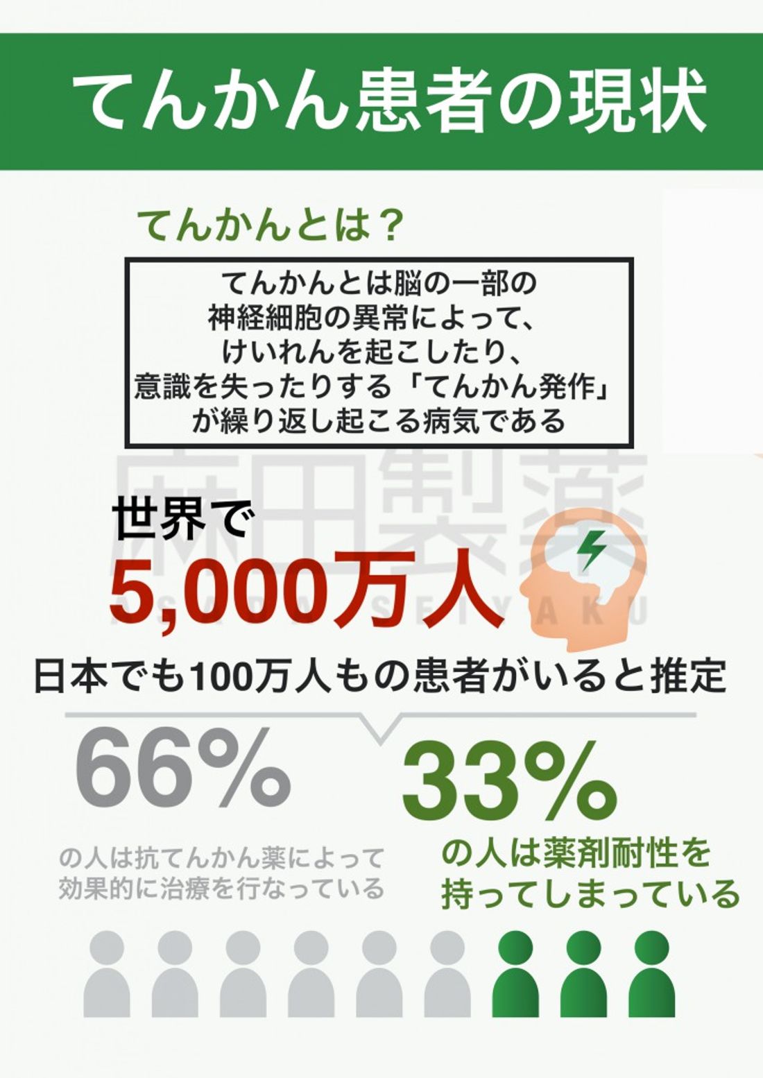 てんかん患者の現状