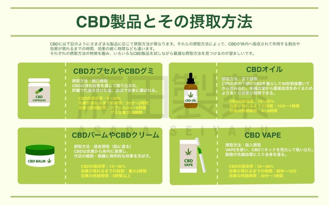 CBD製品とその摂取方法