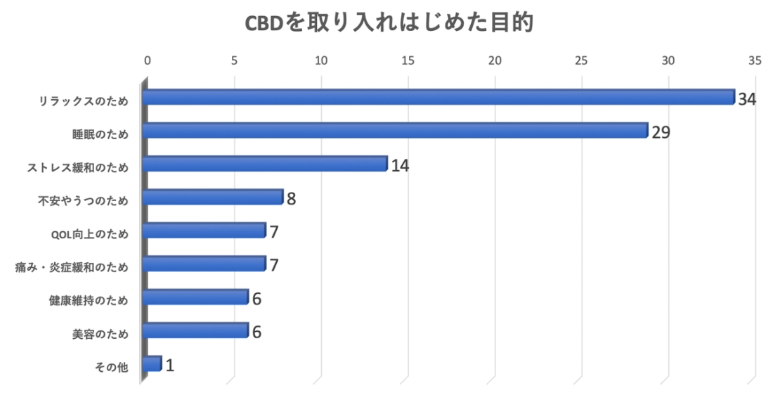 アンケート_CBdを取り入れ始めた目的