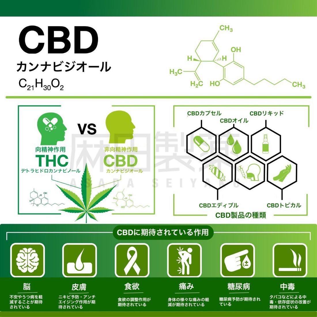 CBDの安全性