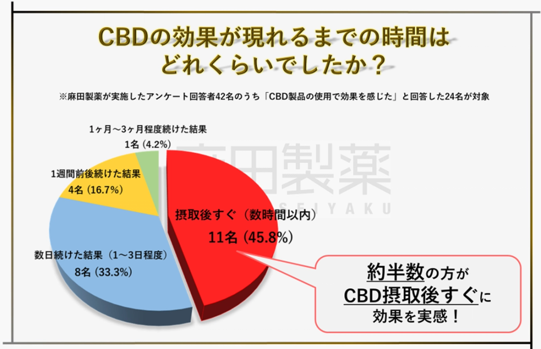 麻田製薬調査_CBDの効果が現れるまでの時間はどれくらいでしたか？