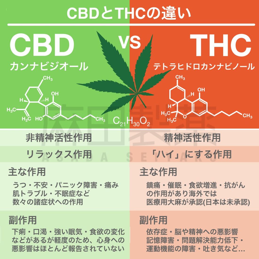 CBDとTHCの違い
