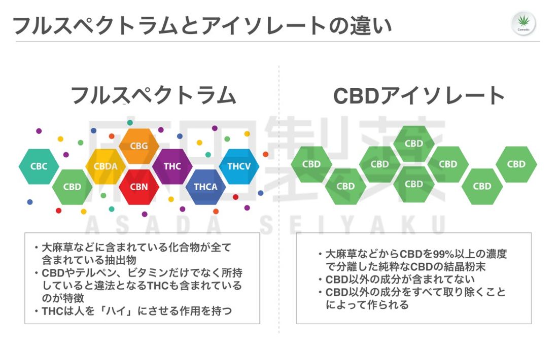 フルスペクトラムとアイソレートの違い