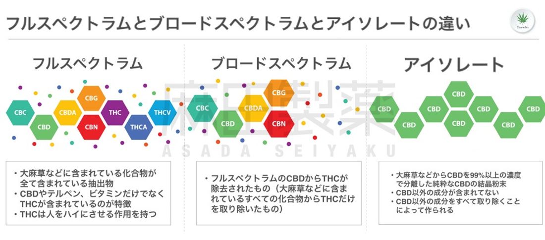 CBDのフルスペクトラムとブロードスペクトラムとアイソレートの違い