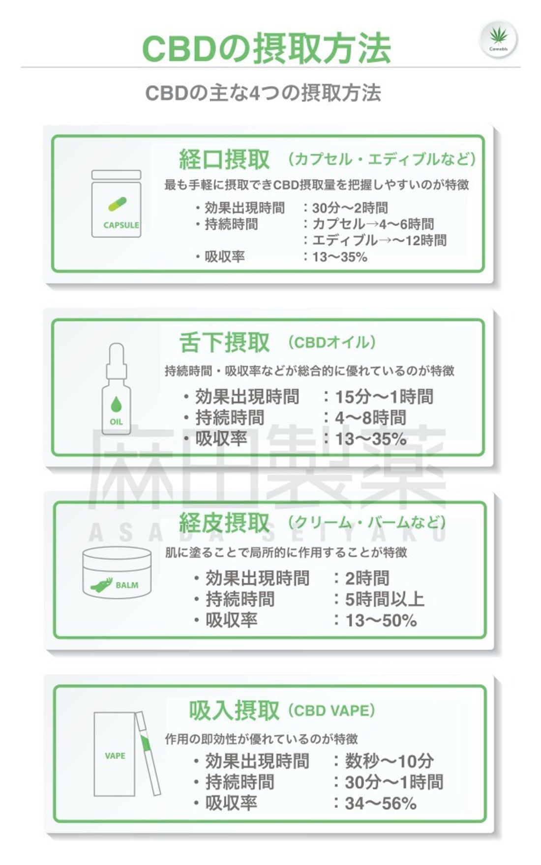 CBD製品とその摂取方法