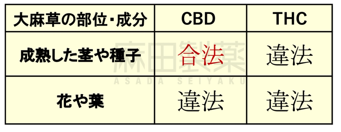 CBDとTHCの違い