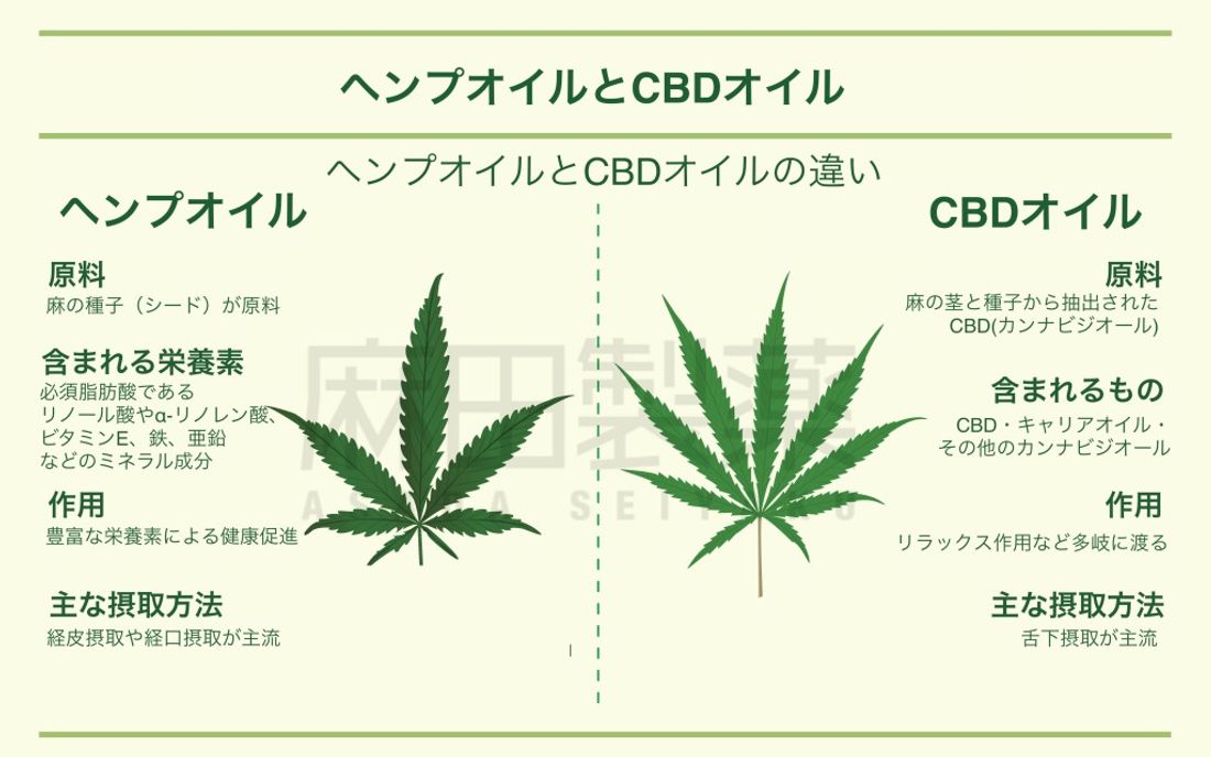 CBDオイルとヘンプオイルの違い