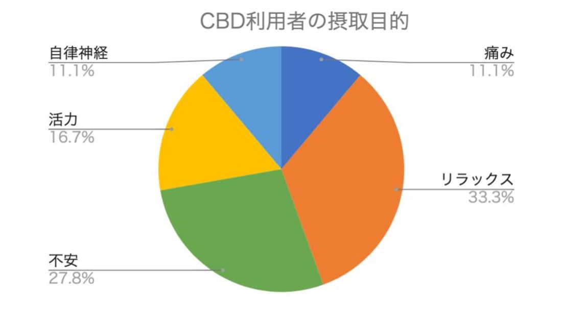 CBD利用者の目的