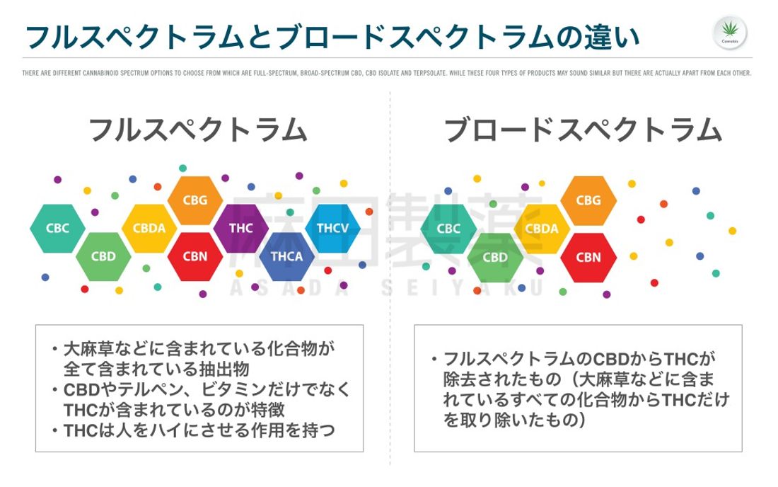 ブロードスペクトラムとフルスペクトラムの違い