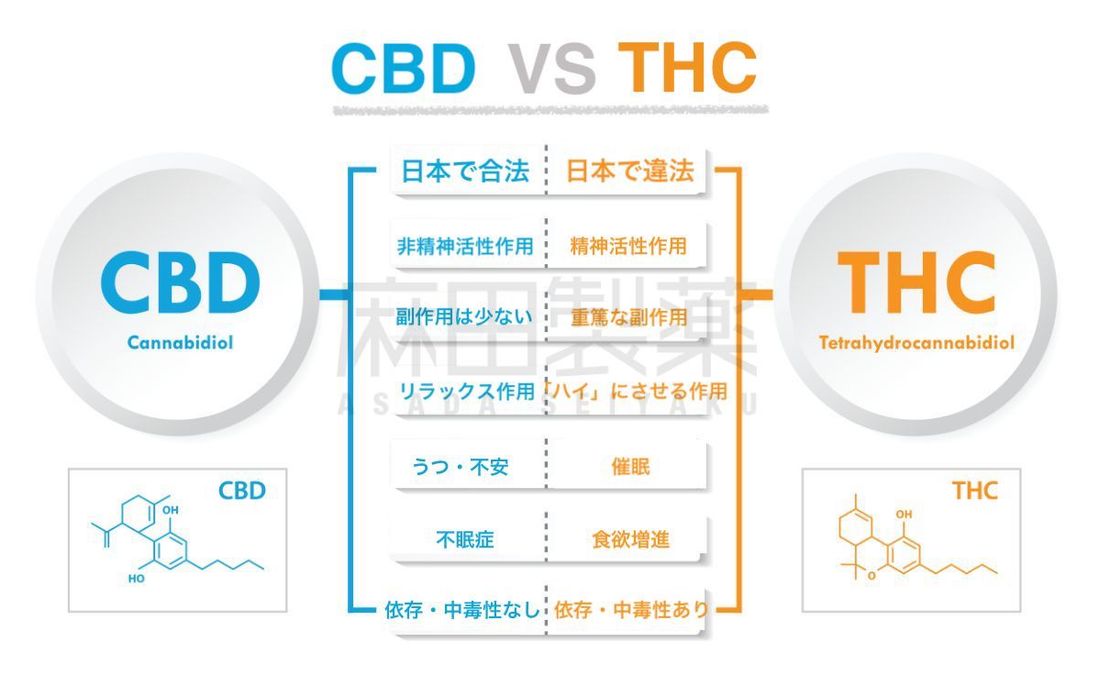 CBDとTHCの違い