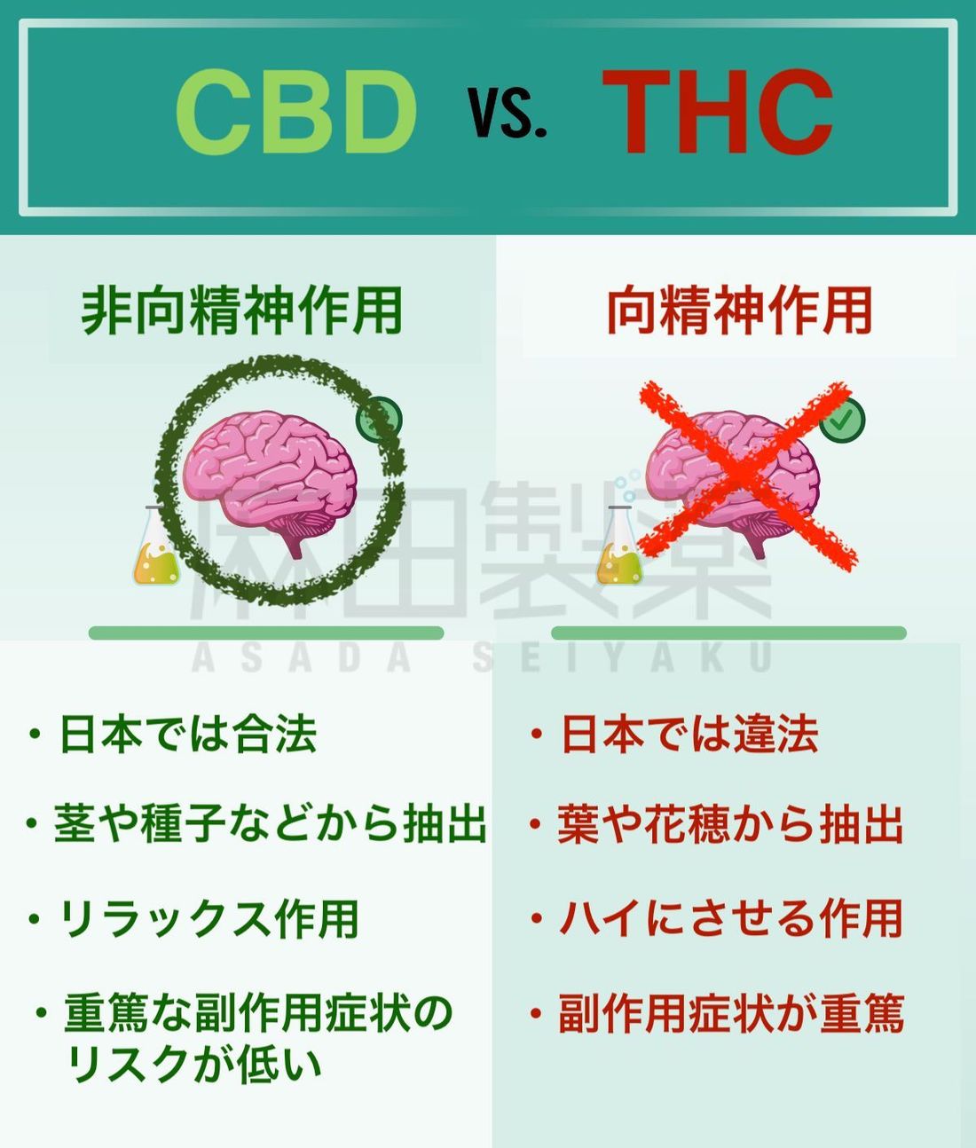 CBDとTHCの違い
