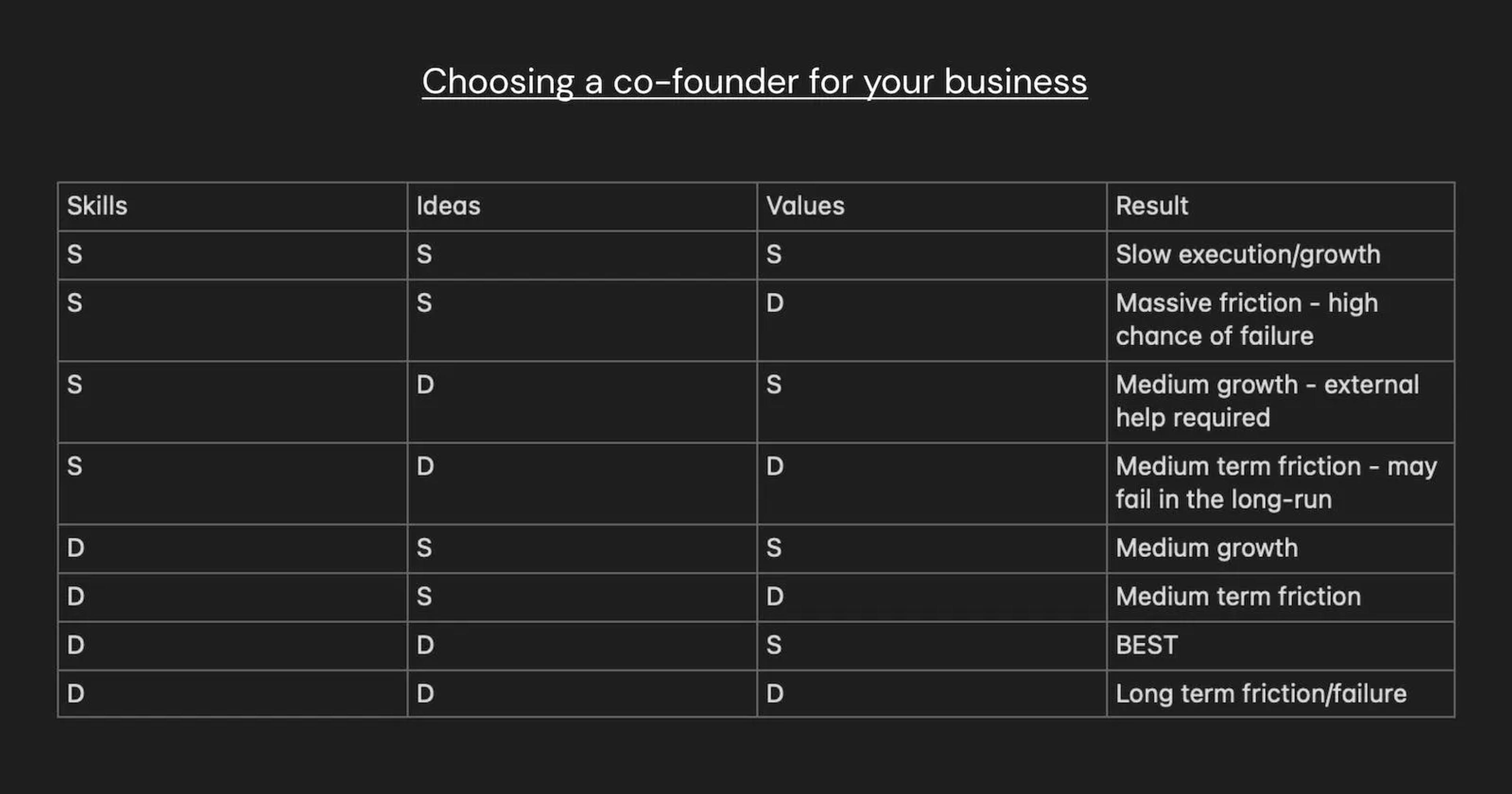 metrics to help you choose a co-founder