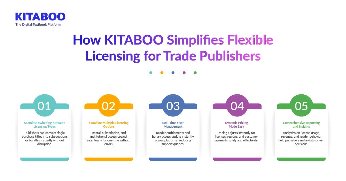 How KITABOO Simplifies Flexible Licensing for Trade Publishers