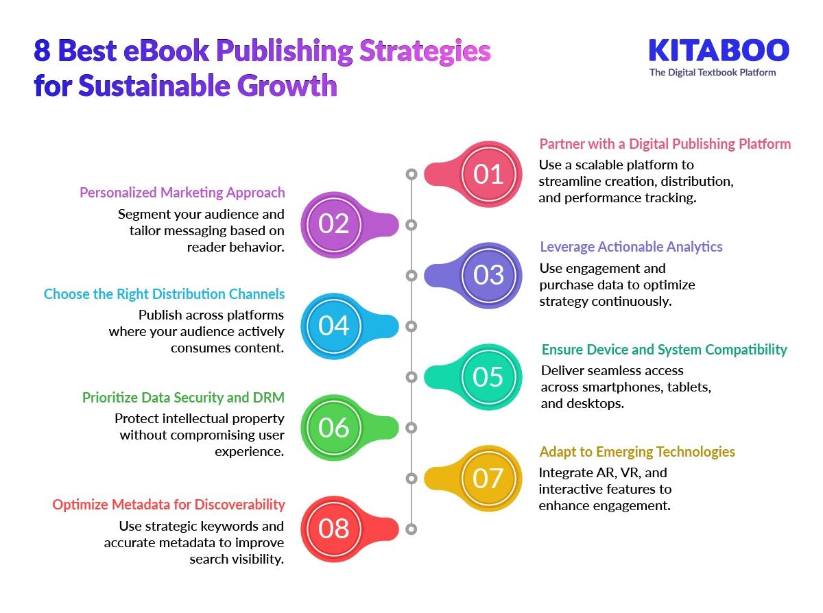 8 Best eBook Publishing Strategies for Sustainable Growth