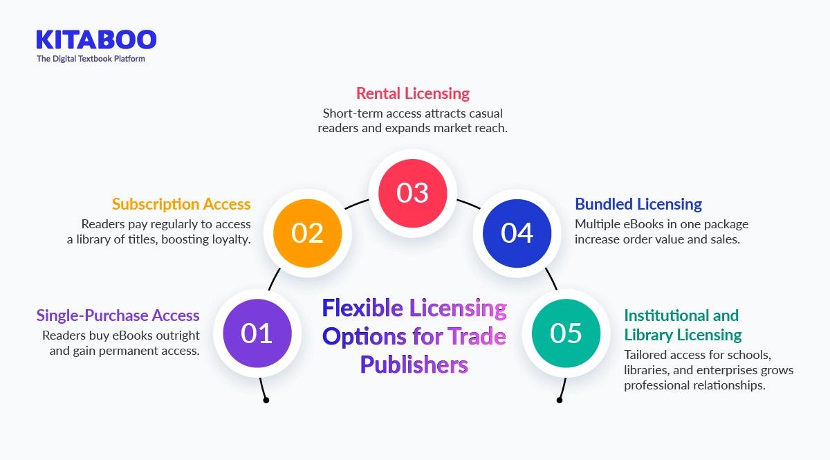 Flexible Licensing Options for Trade Publishers