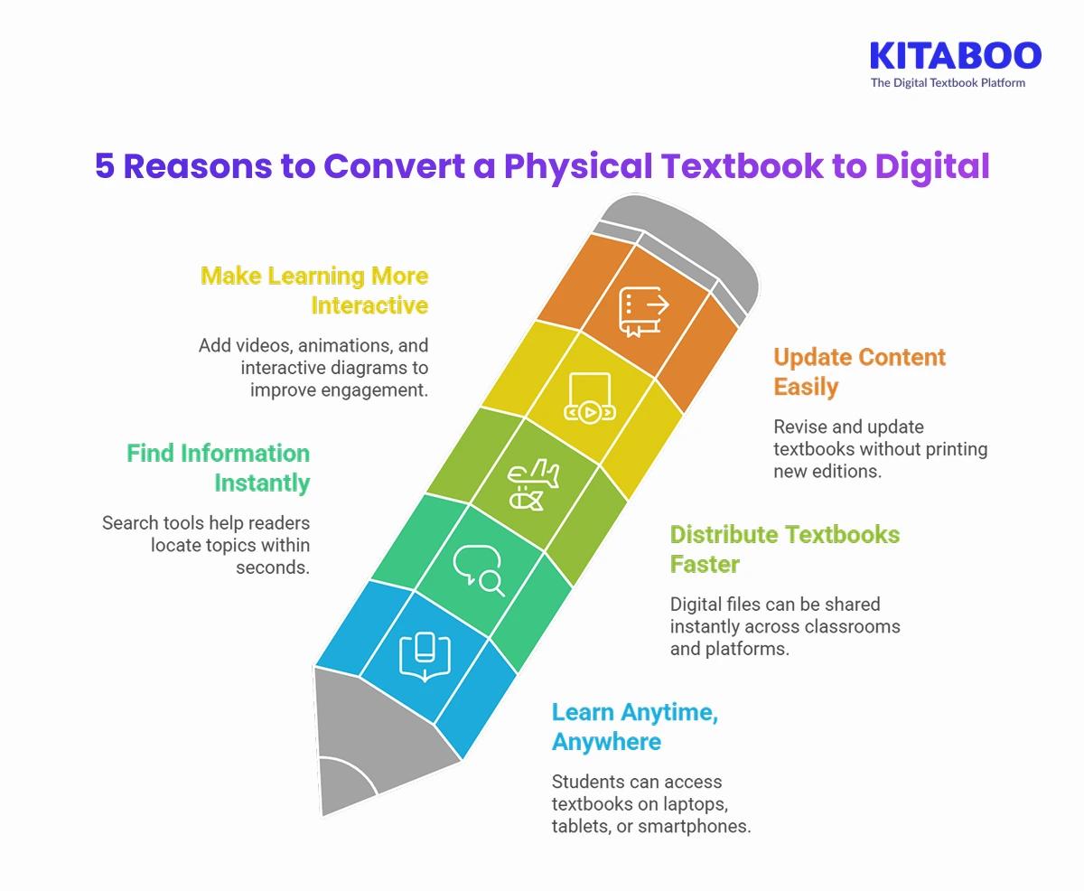 5 Reasons to Convert a Physical Textbook to Digital