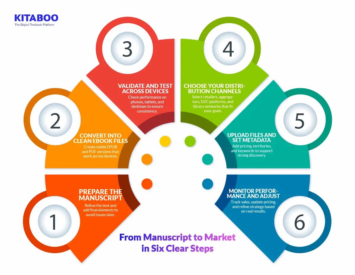 From Manuscript to Market in Six Clear Steps