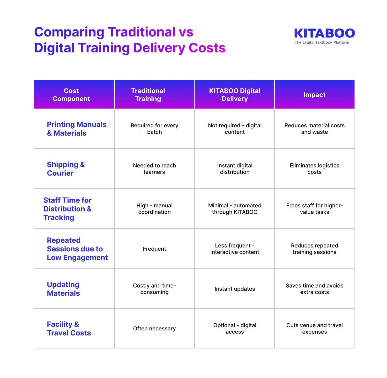 Comparing Traditional vs Digital Training Delivery Costs