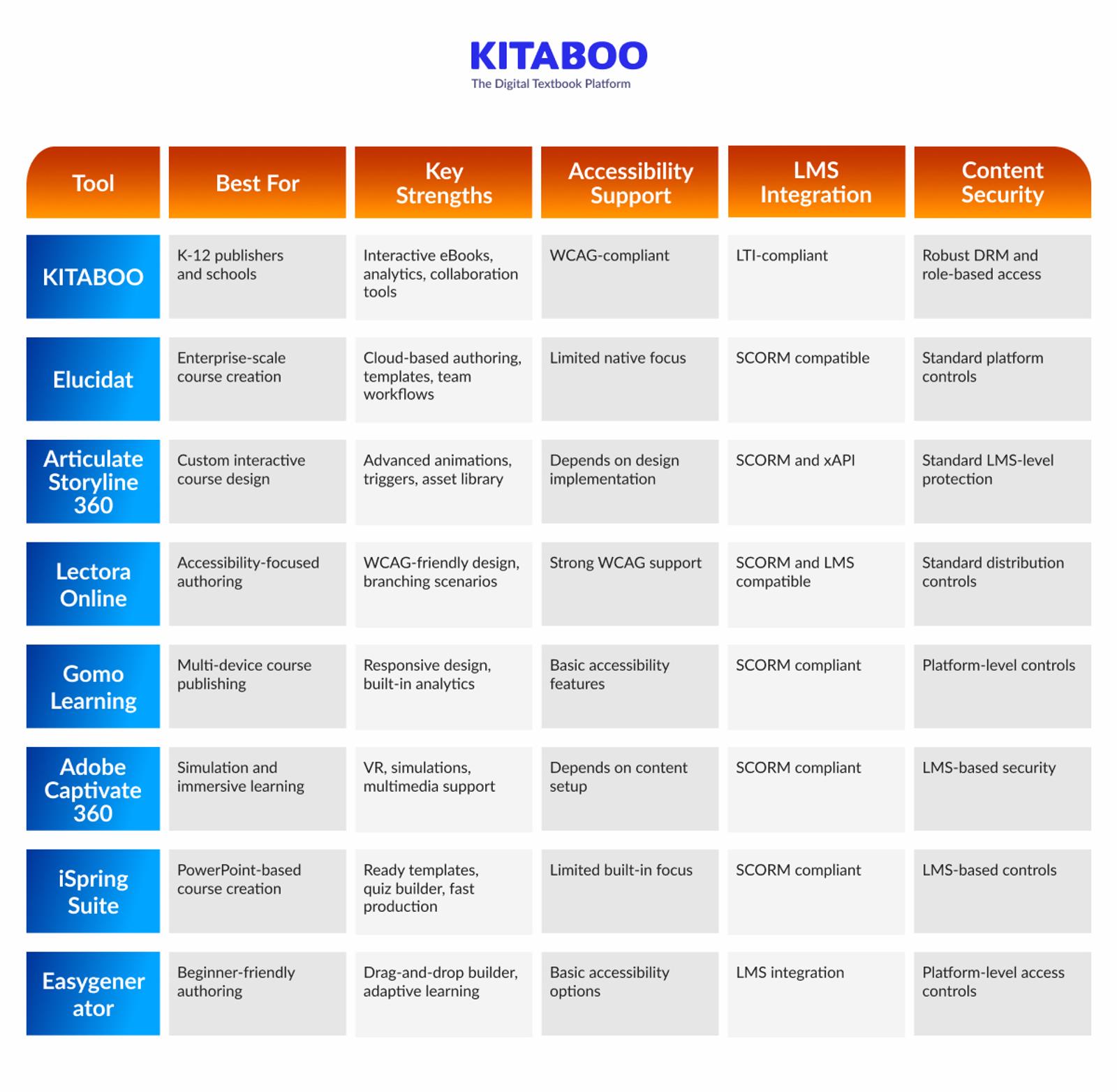 Comparison Table: Top Self-Publishing Tools for K-12 Interactive eBooks 
