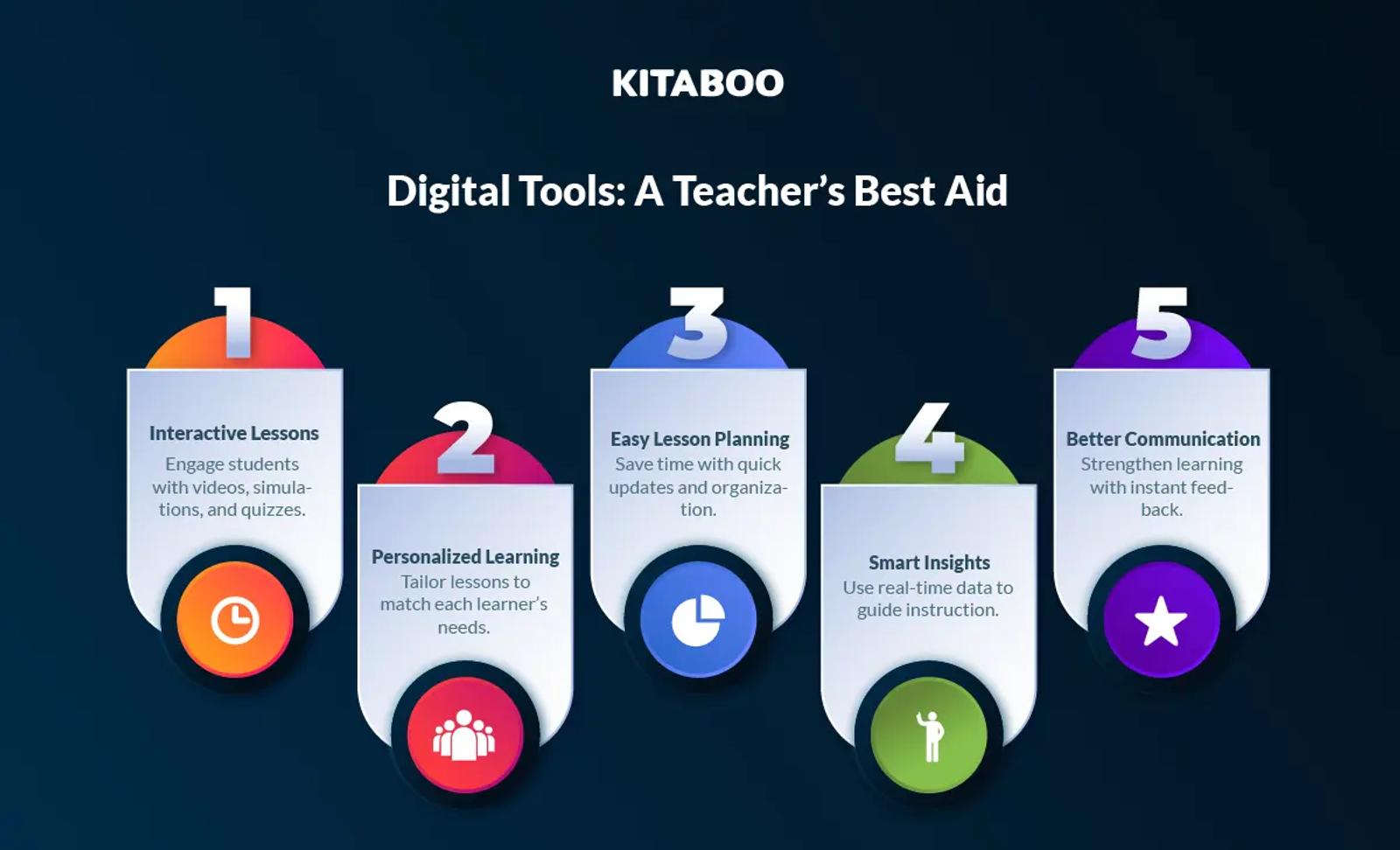 Digital Tools- A Teacher’s Best Aid