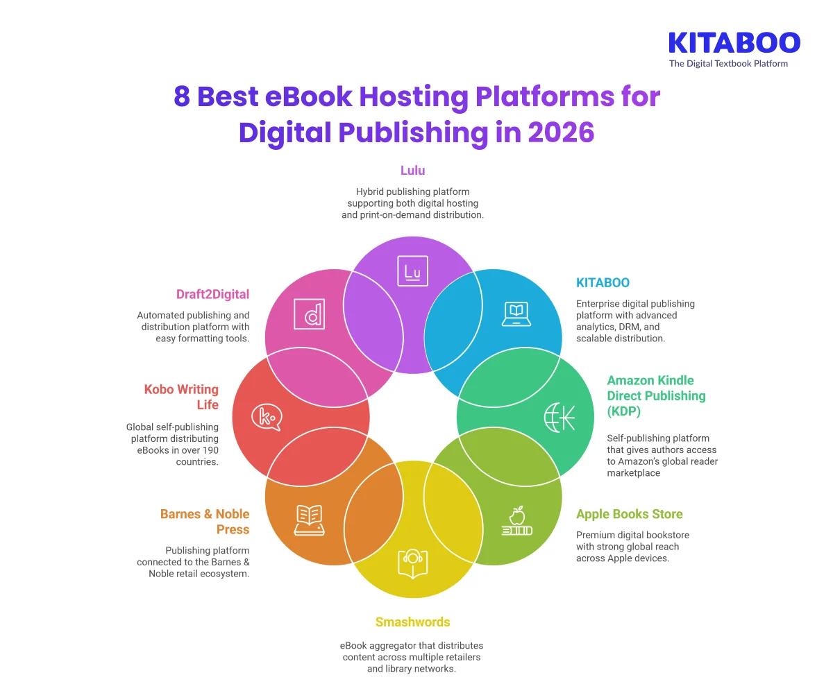8 Best eBook Hosting Platforms for Digital Publishing in 2026