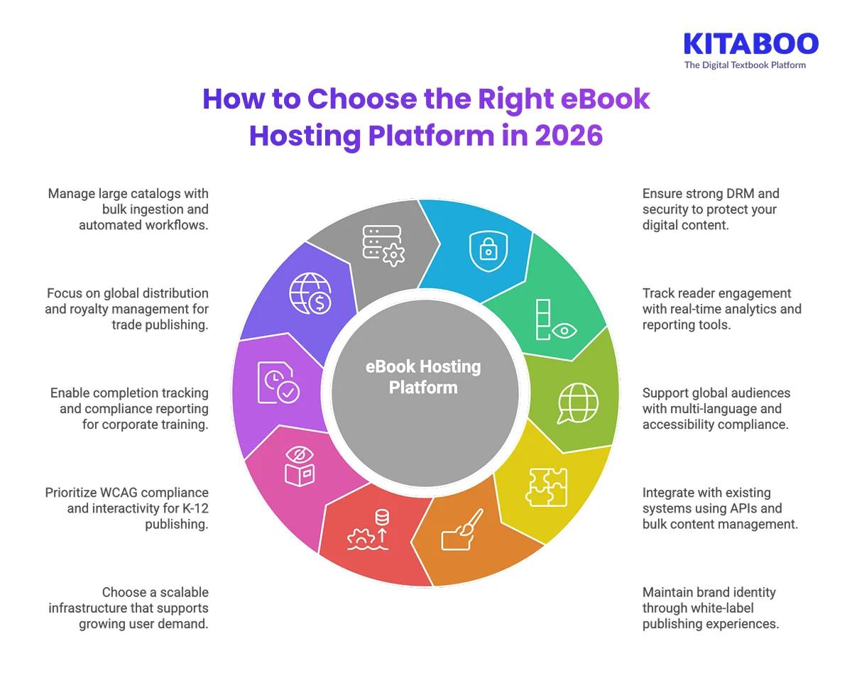 How to Choose the Right eBook Hosting Platform in 2026