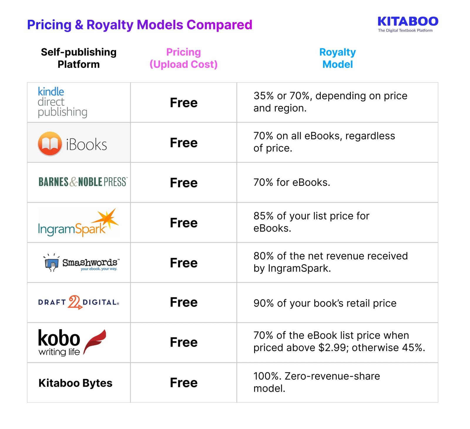 Pricing and royalty models comaprison