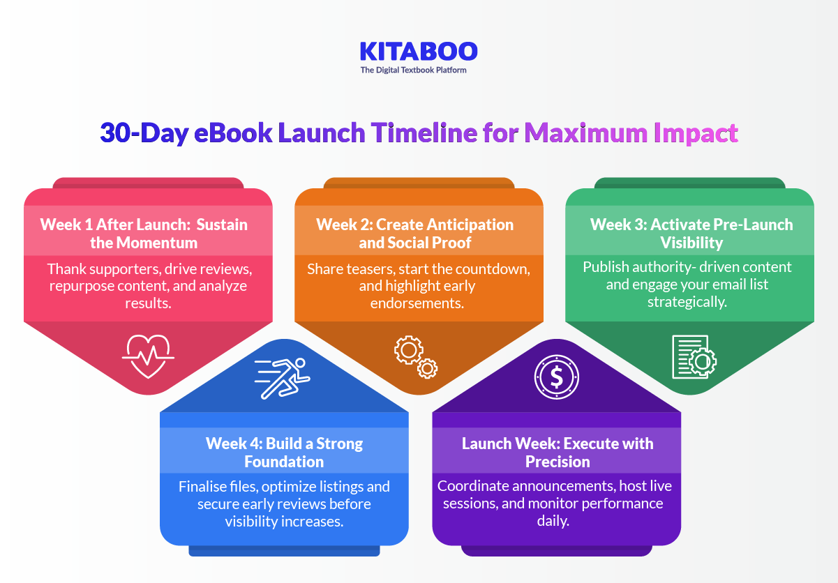 30-Day eBook Launch Timeline for Maximum Impact