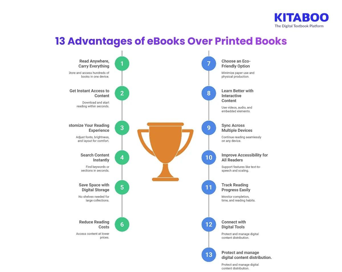 Advantages of eBooks Over Printed Books