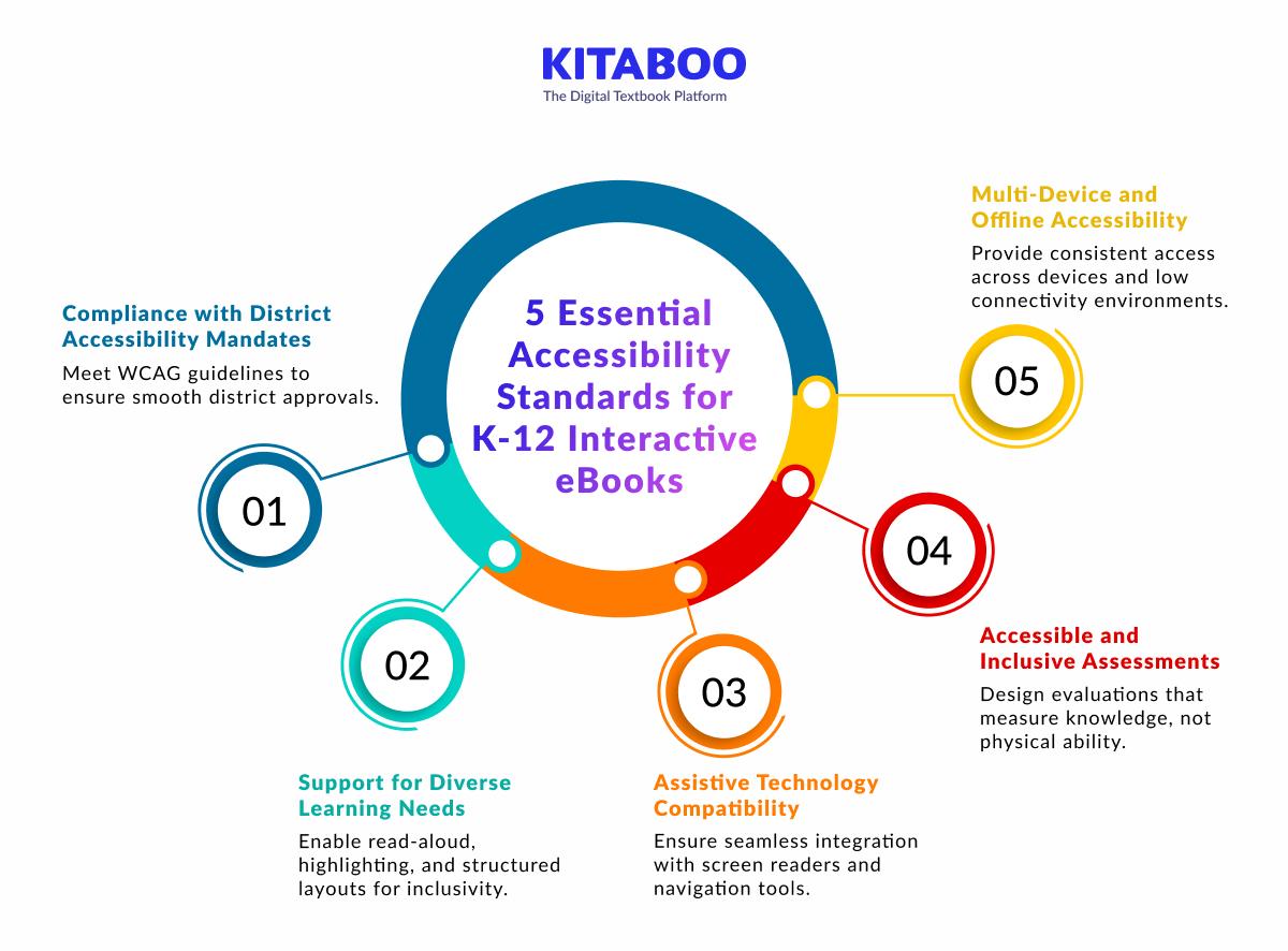 5 Essential Accessibility Standards for K-12 Interactive eBooks