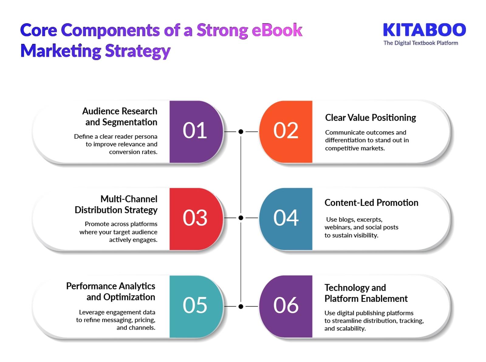 Core Components of a Strong eBook Marketing Strategy 
