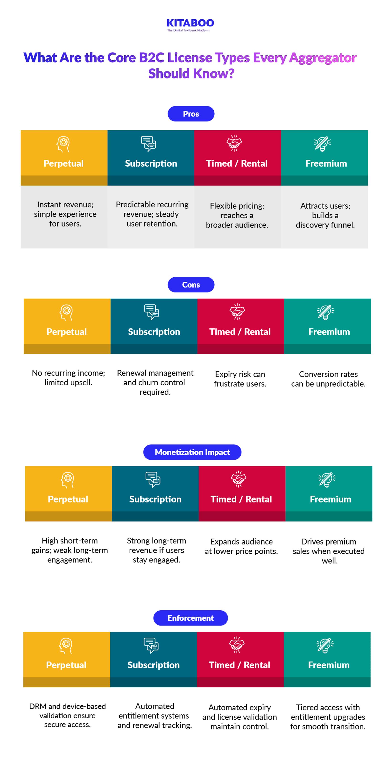What Are the Core B2C License Types Every Aggregator Should Know